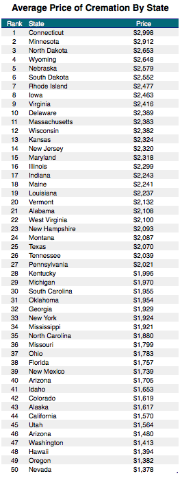 US Cremation prices by state graphic